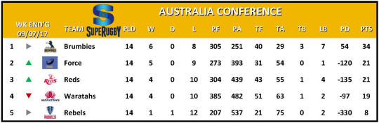 Super Rugby Table Week 16 Australia